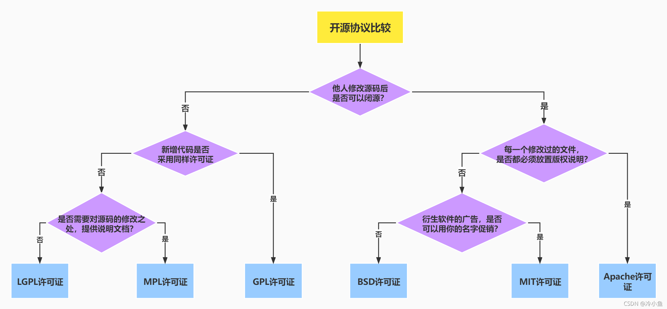 开源协议许可png